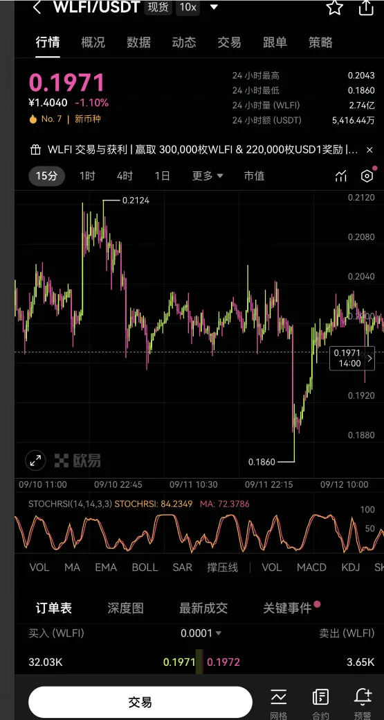 『高端精品』外面收费19888的美国川普家族wlfi代币碰撞-单窗收益50+『月卡脚本+详细教程』_抖汇吧