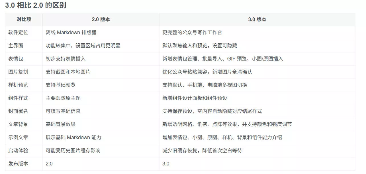 Github开源免费,目前最满意的公众号排版工具!支持实时预览,排版超美观且带表情包管理功能