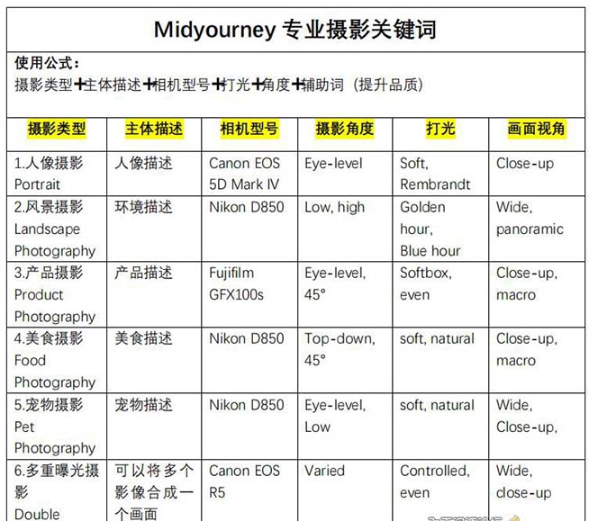 Midjourney关键词-解锁AI绘画专业级人工智能摄影关键词_抖汇吧