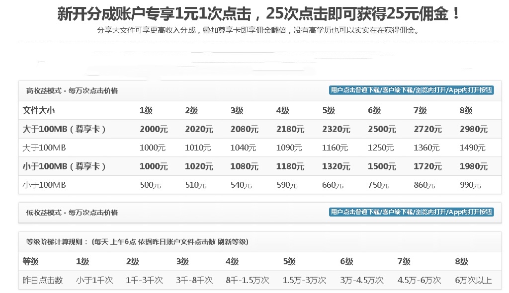无脑搬运网盘项目，1元1次点击，每天30分钟打造躺赚管道，收益无上限_抖汇吧