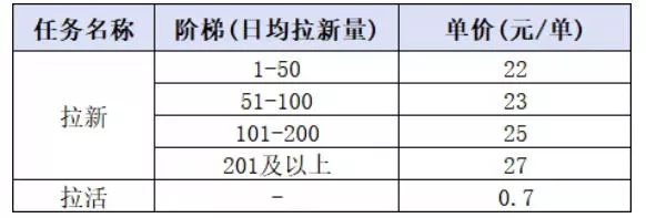 小红书CPA拉新项目8月新实战课，最高25米一单，红利窗口期已开，狂賺高单价，小白也能轻松上手月入1W+（更新0907）