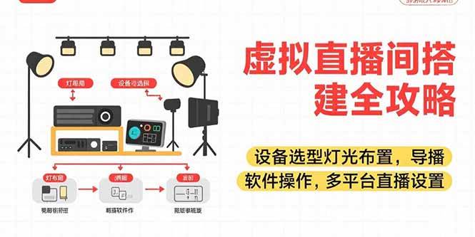 （15404期）虚拟直播间搭建全攻略，设备选型灯光布置，导播软件操作，多平台直播设置_抖汇吧