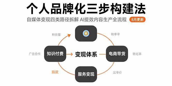 （15617期）个人品牌化三步构建法-8月：自媒体变现四类路径拆解 AI提效内容生产全流程_抖汇吧