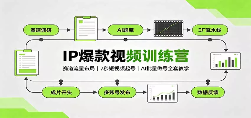 IP爆款视频训练营：赛道流量布局，7秒短视频起号，AI批量做号全套教学_抖汇吧
