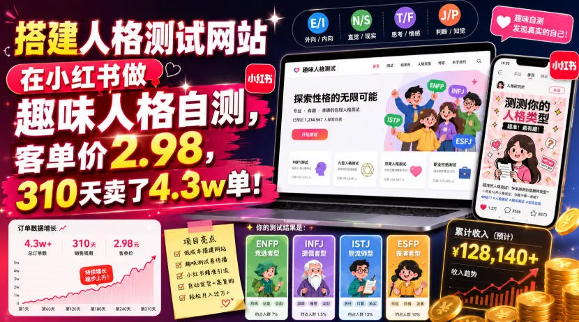 搭建人格测试网站在小红书做趣味人格自测,客单价2.98,310天卖了4.3w单!