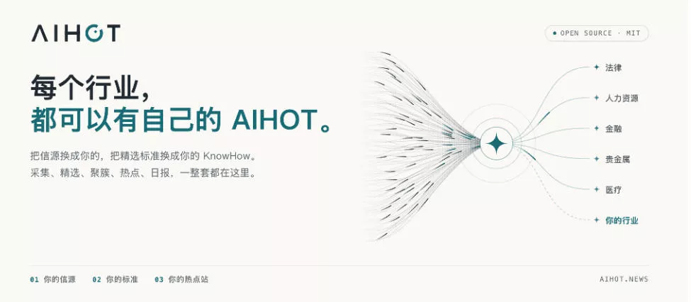 Github热门开源项目！开源行业热点站框架，支持自动采集、AI精选并自动产出各行业日报的AIHOT