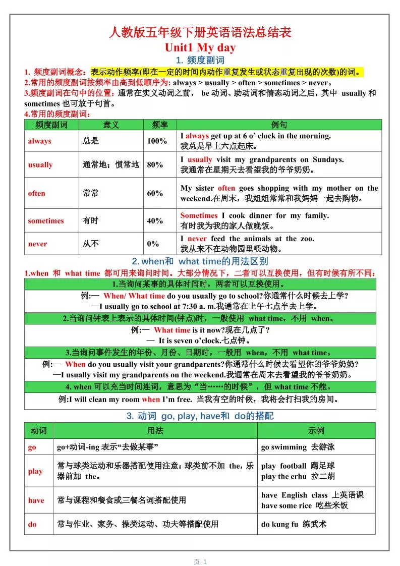五年级下英语1-6单元语法总结表《人教版PEP》