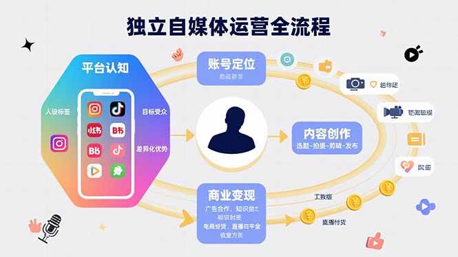 （15668期）独立自媒体运营的全流程，从平台认知、账号定位、内容创作到商业变现_抖汇吧
