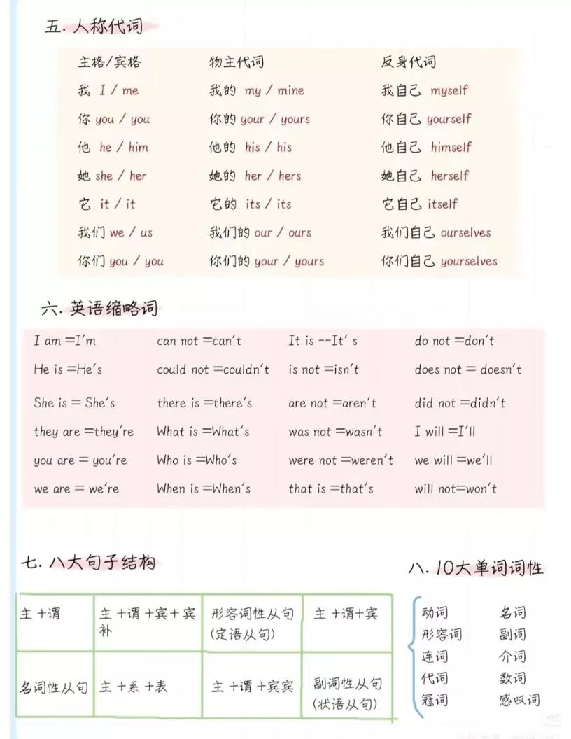 六年级下英语语法体系精简版_抖汇吧