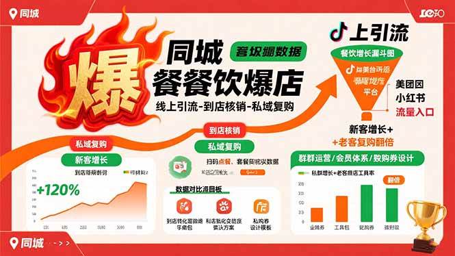 （15689期）同城餐饮爆店课：线上引流-到店核销-私域复购，新客增长+老客复购翻倍目标_抖汇吧